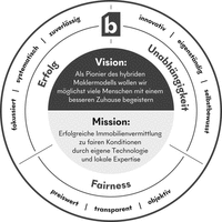 Vision: Als Pionier des hybriden Maklermodells wollen wir möglichst viele Menschen mit einem besseren Zuhause begeistern Mission: Erfolgreiche Immobilienvermittlung zu fairen Konditionen durch eigene Technologie und lokale Expertise