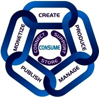 CONSUME SUPPORT STORE CONNECT PRODUCE MANAGE PUBLISH MONETIZE CREATE