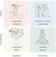 Competencies Attitude Leadership Mindset Authentic Female Leadership Leadership Skills Leading Myself Adaptation Authenticity