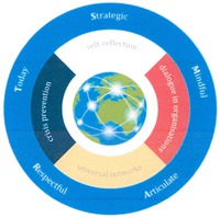 Strategic Mindful Articulate Respectful Today self-reflection dialogue in organisations universal networks crisis prevention