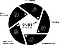 GUESTPATH Standards Training Measurement Rewards & Recognition Gap Analysis