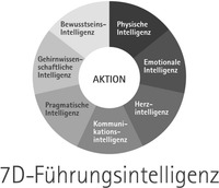 7D-Führungsintelligenz AKTION Bewusstseins-Intelligenz Physische Intelligenz Emotionale Intelligenz Herzintelligenz Kommunikationsintelligenz Pragmatische Intelligenz Gehirnwissen-schaftliche Intelligenz