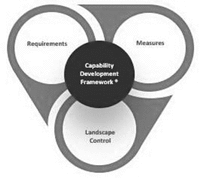 Capability Development Requirements Framework+ Measures Landscape Control