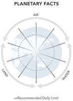 PLANETARY FACTS AIR LAND WATER Recommended Daily Limit