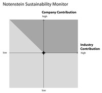 Notenstein Sustainability Monitor Company Contribution Industry Contribution