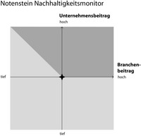 Notenstein Nachhaltigkeitsmonitor Unternehmensbeitrag hoch tief Branchenbeitrag hoch tief