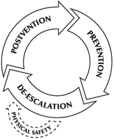 PREVENTION DE-ESCALATION POSTVENTION PHYSICAL SAFETY