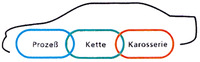 Prezeß Kette Karosserie