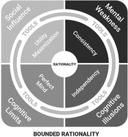 Social Influence TOOLS Utility Maximization Mental Weakness TOOLS Consistency Cognitive Illusions TOOLS Independency Cognitive Limits TOOLS Perfect Mind RATIONALITY BOUNDED RATIONALITY