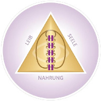 Nahrung Leib Seele