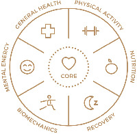 GENERAL HEALTH PHYSICAL ACTIVITY NUTRITION RECOVERY BIOMECHANICS MENTAL ENERGY CORE