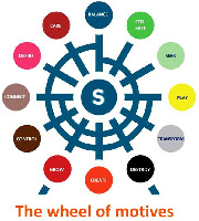 S BALANCE FEEL SAFE SEEK PLAY TRANSFORM DESTROY CREATE GROW CONTROL CONNECT DESIRE CARE The wheel of motives