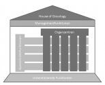 House of Oncology Managementfunktionen Organzentren Querschnittsfunktionen Unterstützende Funktionen