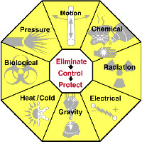 Eliminate Control Protect Motion Chemical Radiation Electrical Gravity Heat/Cold Biological Pressure