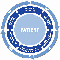 PATIENT, ACT, PLAN, DO, CHECK, Patientenorientierung, Mitarbeiterorientierung, Sicherheit-Risikomanagement, Informations- und Kommunikationswesen, Unternehmensführung,