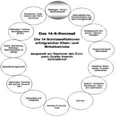 Das 14-S-Konzept..