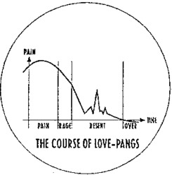 THE COURSE OF LOVE-PANGS