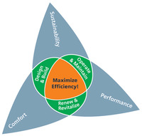 Sustainability Performance Comfort Operate & Maintain Renew & Revitalize