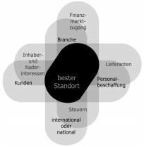 bester Standort
